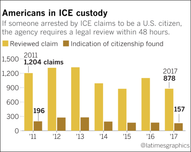 LA Times Americans in ICE Custody