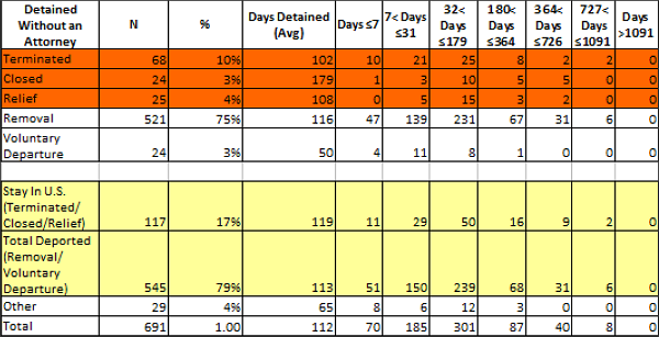 Table 5, Days in Custody, W Attorney