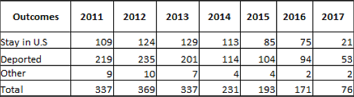 code 54 cases by year